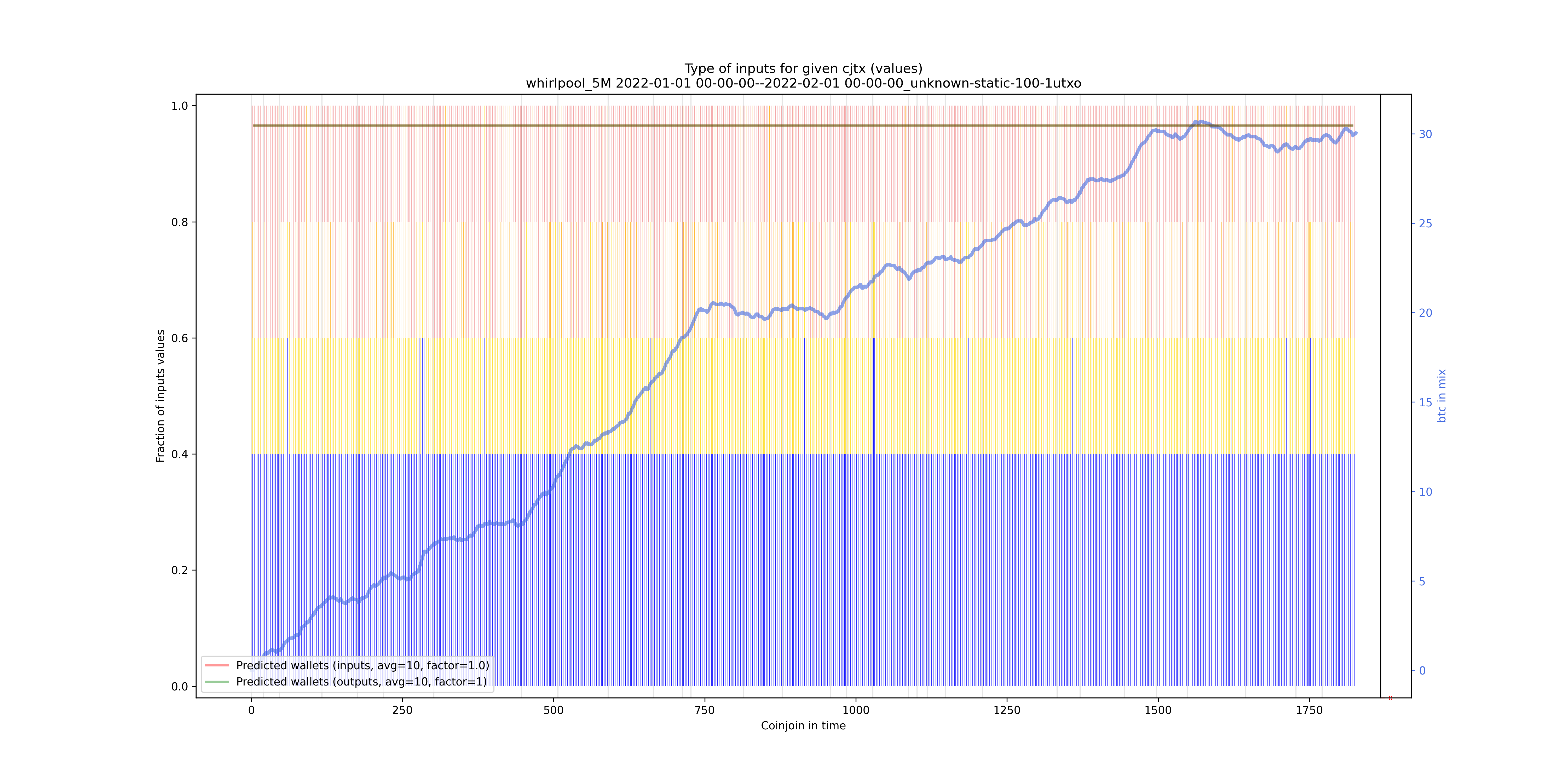 /whirlpool_5M/2022-01-01 00-00-00--2022-02-01 00-00-00_unknown-static-100-1utxo/whirlpool_5M_input_types_values_norm.png